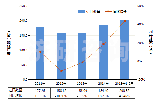 2011-2015年9月中國維生素原,混合維生素原、維生素及其衍生物(包括天然濃縮物,不論是否溶于溶劑)(HS29369000)進口量及增速統(tǒng)計